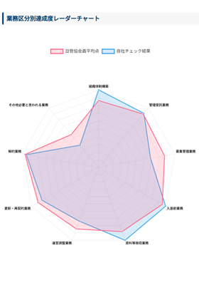 賃貸管理87のセルフ業務診断（レーダーチャート）